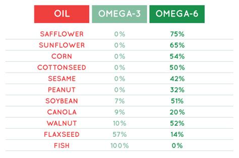 walnuts omega 3 to 6 ratio.